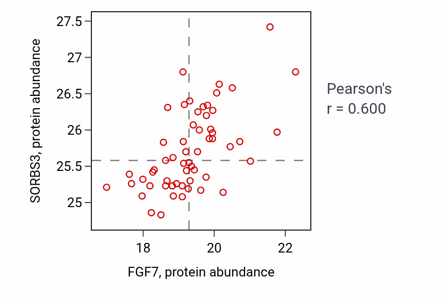Per-sample scatter of FGF7 vs SORBS3 in UCEC (Pearson r = 0.60).