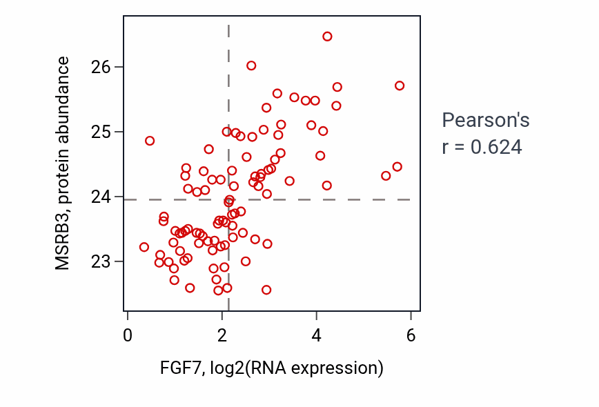 Per-sample scatter of FGF7 vs MSRB3 in UCEC (Pearson r = 0.62).