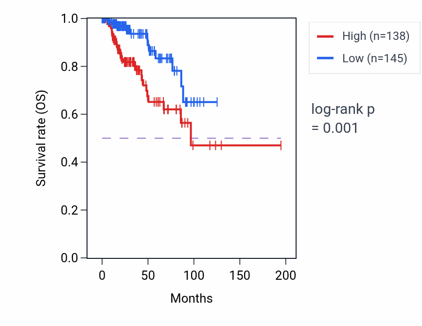 Kaplan&ndash;Meier survival curve for FGF7 RNA expression in KIRP: high vs low expression groups.