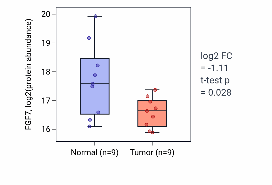Tumor-vs-normal mass-spec protein box plot for FGF7 in HNSC.