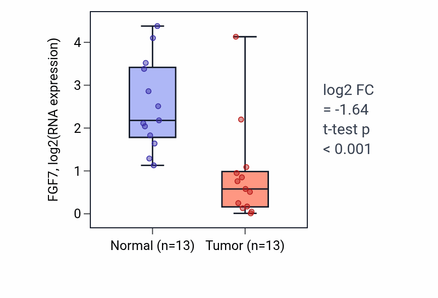 Tumor-vs-normal expression box plot for FGF7 RNA in KIRC.