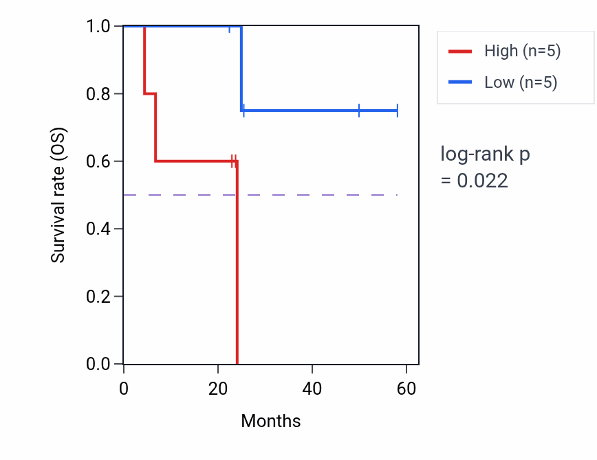 Kaplan&ndash;Meier survival curve for FGF7 mass-spec protein-high vs -low samples in UCEC.