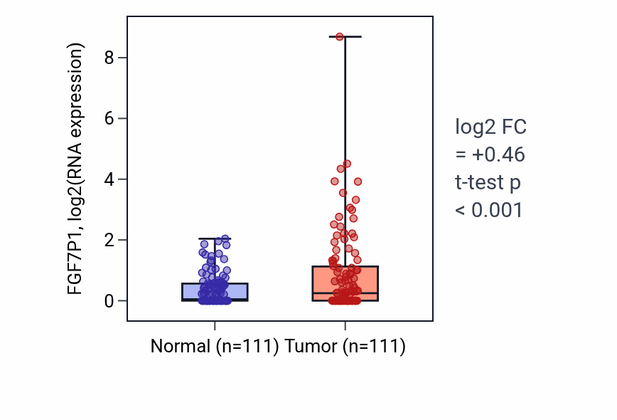 Tumor-vs-normal expression box plot for FGF7P1 in BRCA.
