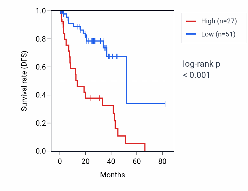 Kaplan&ndash;Meier survival curve for FGF7P1 RNA-high vs -low samples in UVM.