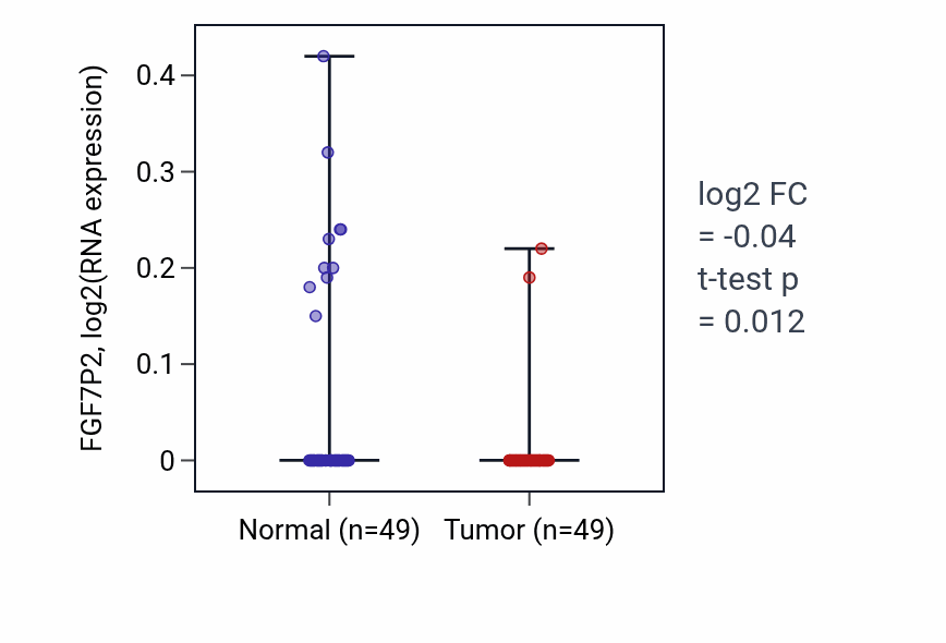 Tumor-vs-normal expression box plot for FGF7P2 in LUSC.