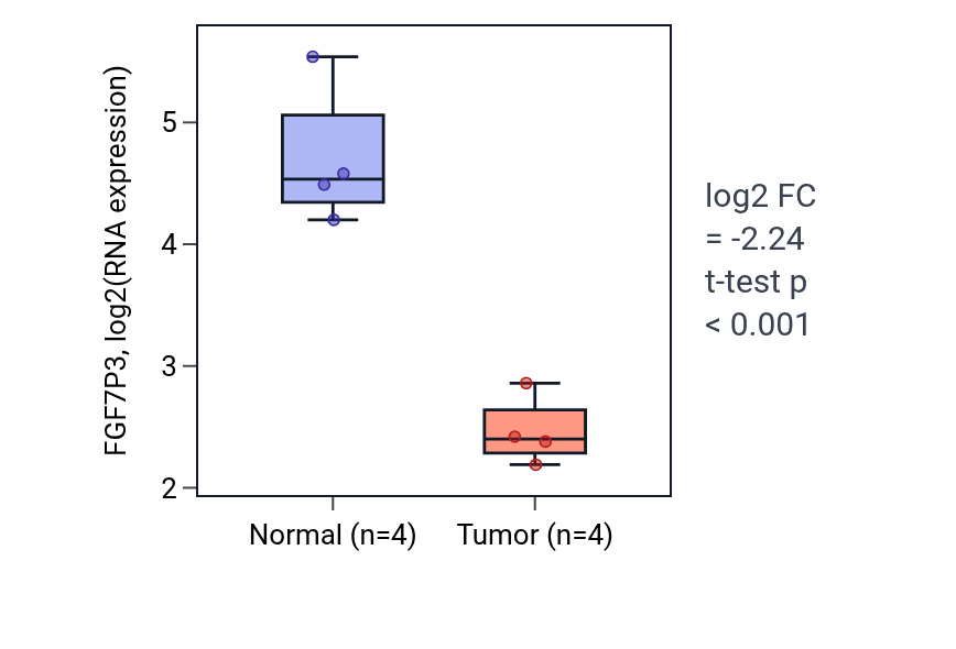 Tumor-vs-normal expression box plot for FGF7P3 in THCA.