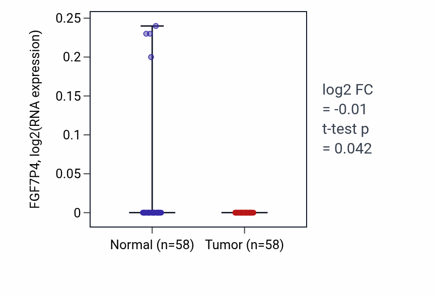 Tumor-vs-normal expression box plot for FGF7P4 in THCA.