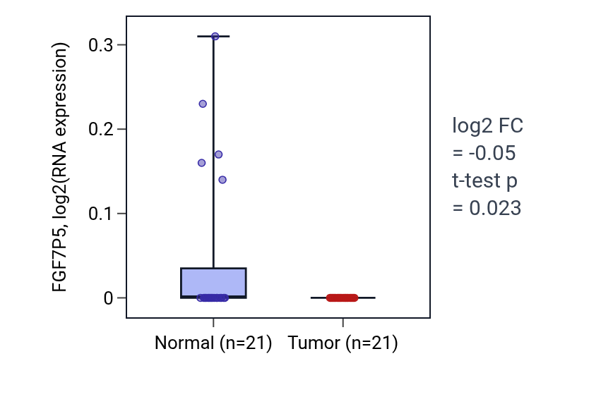 Tumor-vs-normal expression box plot for FGF7P5 in STAD.