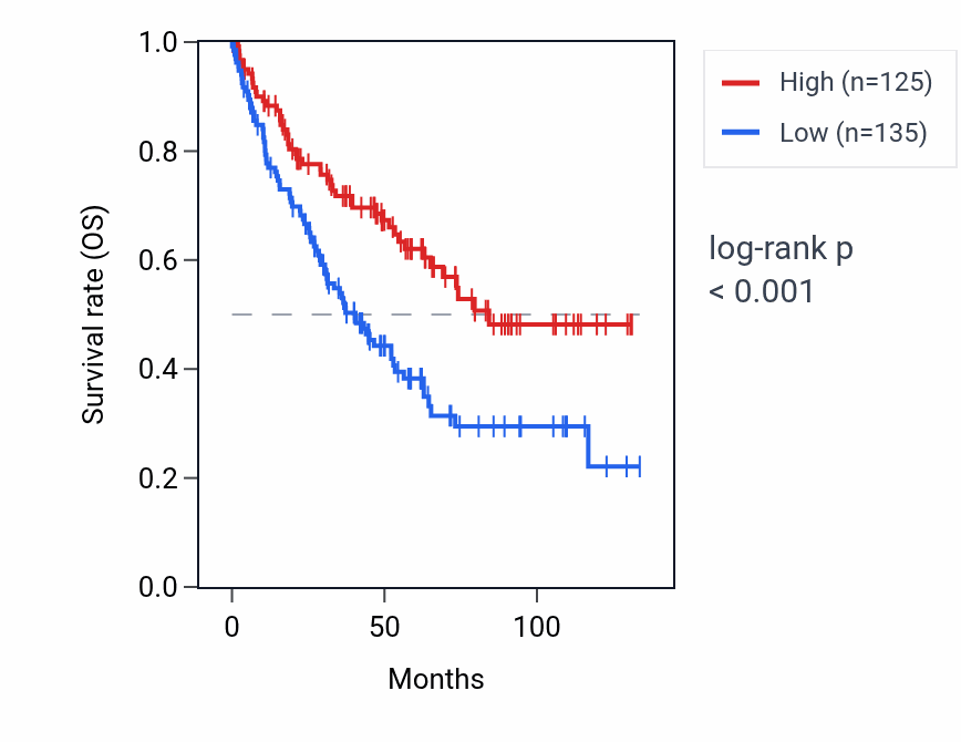 Kaplan&ndash;Meier survival curve for FGF7P6 RNA expression in KIRC: high vs low expression groups.
