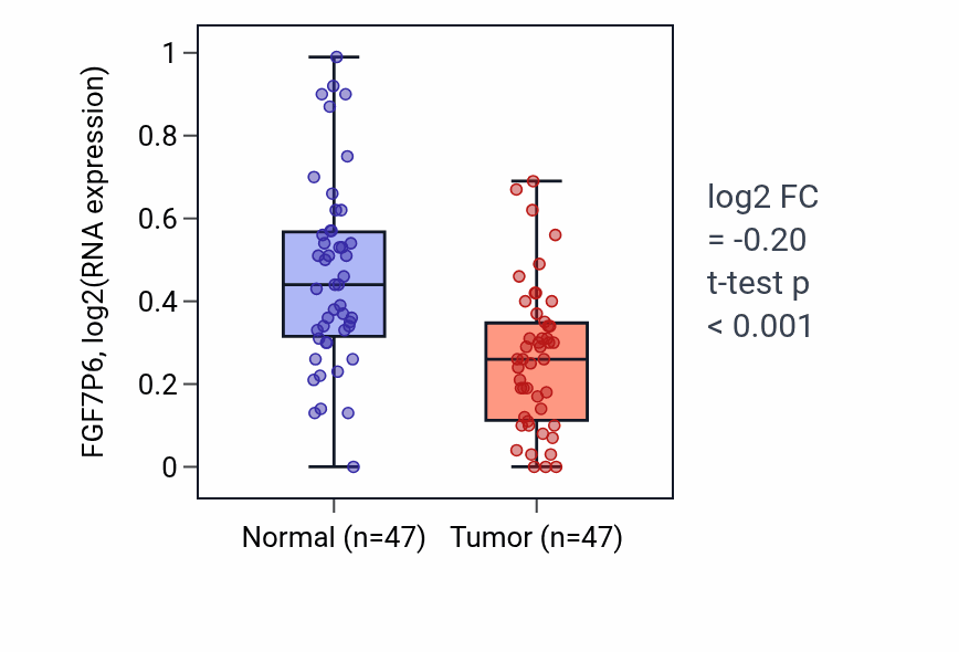 Tumor-vs-normal expression box plot for FGF7P6 in KIRC.