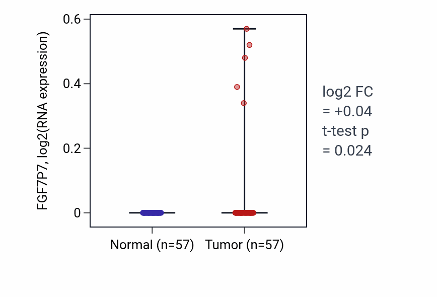 Tumor-vs-normal expression box plot for FGF7P7 in LUAD.