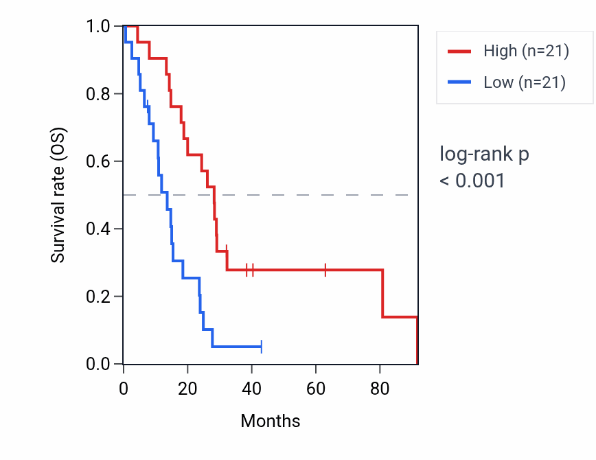 Kaplan&ndash;Meier survival curve for FGF7P8 RNA expression in MESO: high vs low expression groups.
