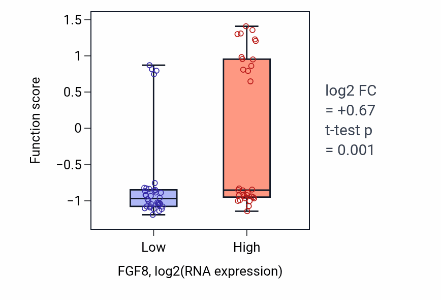 Box plot of Regulation of twitch skeletal muscle contraction in FGF8-low vs FGF8-high samples in SOFT_TISSUE.