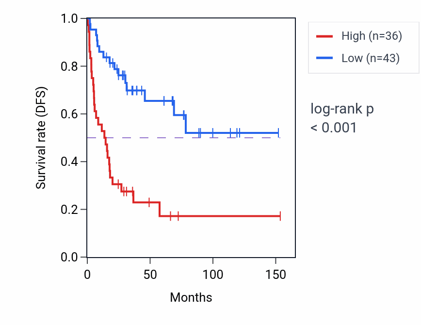Kaplan&ndash;Meier survival curve for FGF8 RNA expression in ACC: high vs low expression groups.