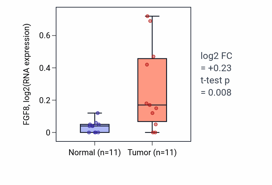 Tumor-vs-normal expression box plot for FGF8 in HNSC.
