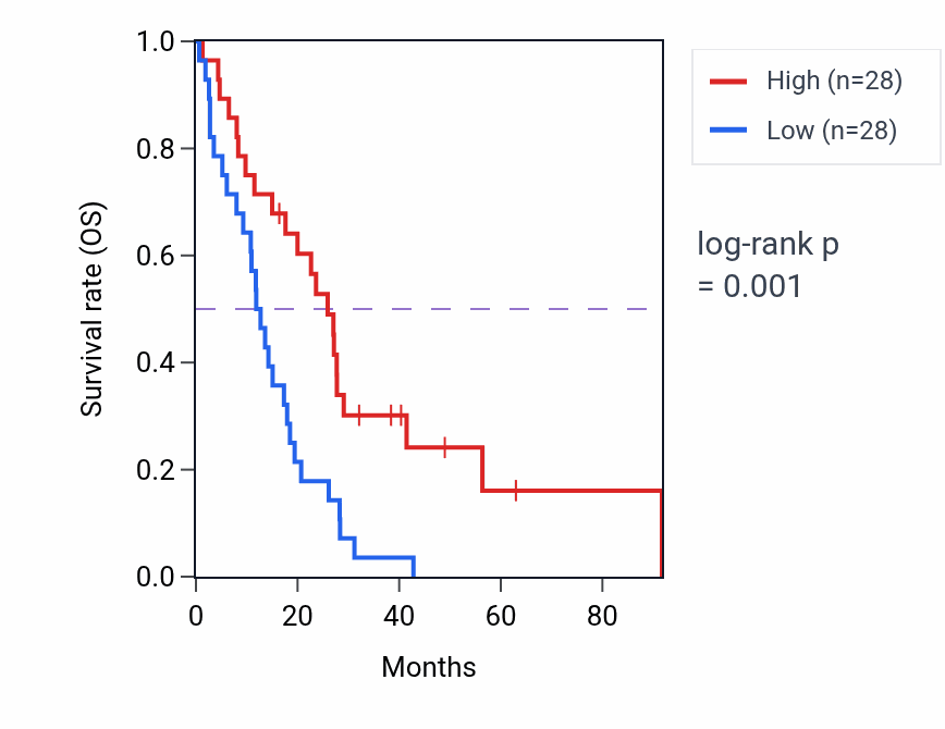 Kaplan&ndash;Meier survival curve for FGF9 RNA expression in MESO: high vs low expression groups.