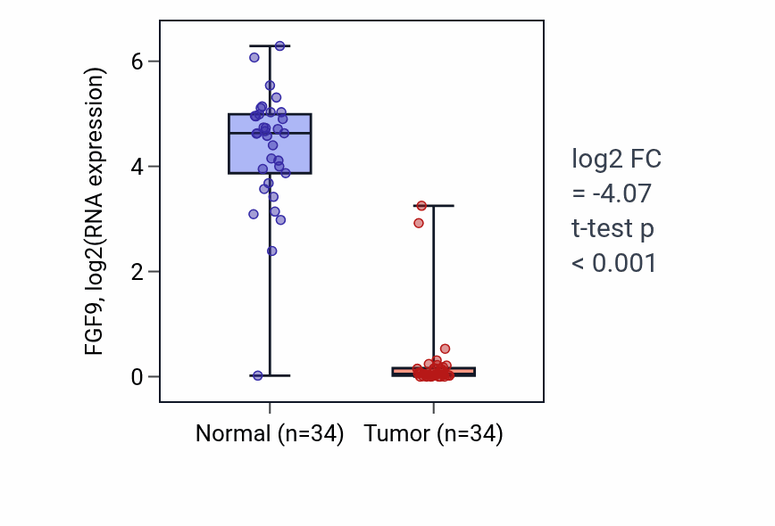 Tumor-vs-normal expression box plot for FGF9 in KIRC.