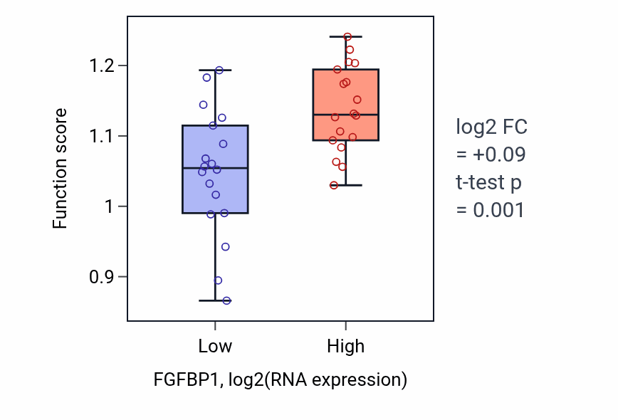 Box plot of Epidermis development in FGFBP1-low vs FGFBP1-high samples in URINARY_TRACT.