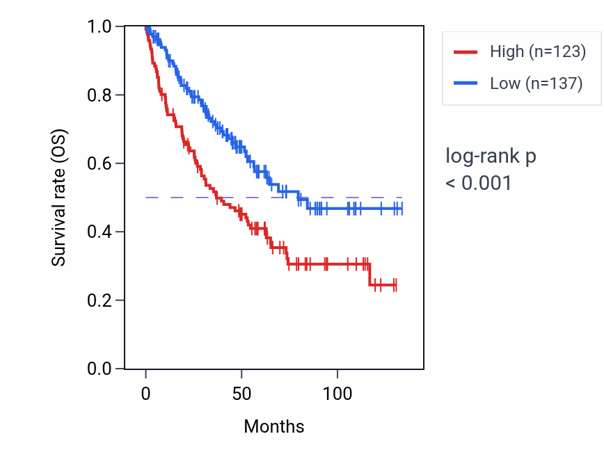 Kaplan&ndash;Meier survival curve for FGFBP1 RNA expression in KIRC: high vs low expression groups.