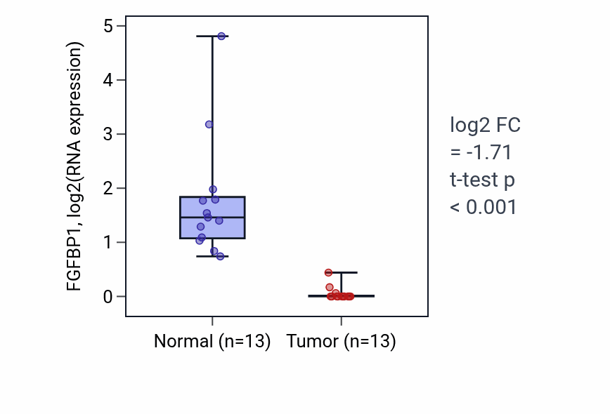 Tumor-vs-normal expression box plot for FGFBP1 in KIRC.