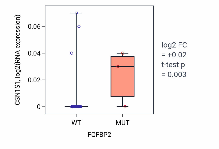 Box plot of CSN1S1 in FGFBP2-low vs FGFBP2-high samples in LUNG_NSCLC_LUAD.