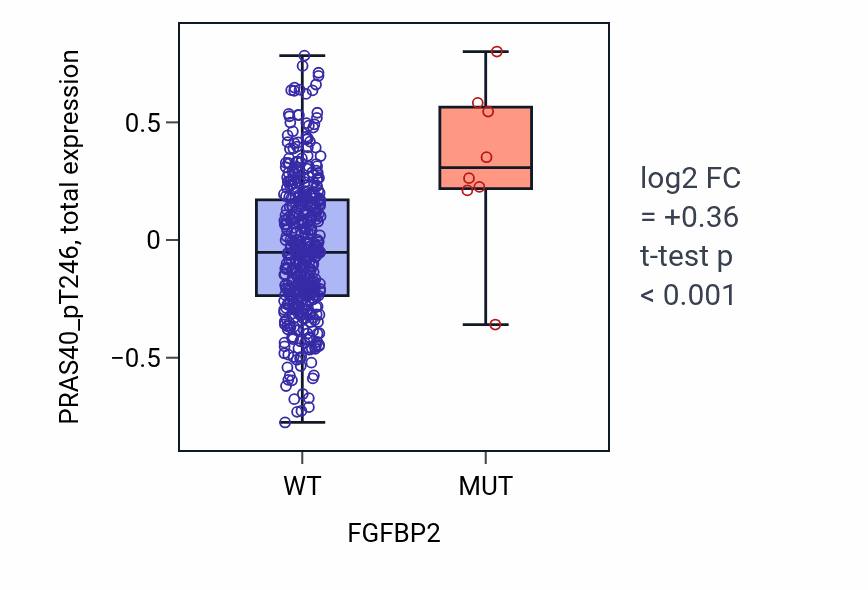 Box plot of PRAS40_pT246 in FGFBP2-low vs FGFBP2-high samples in UCEC.
