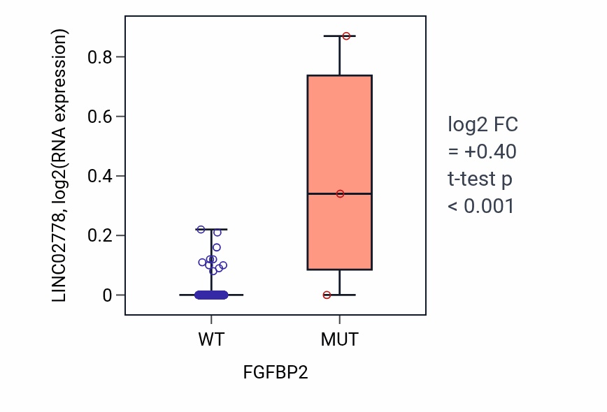 Box plot of LINC02778 in FGFBP2-low vs FGFBP2-high samples in SKCM.