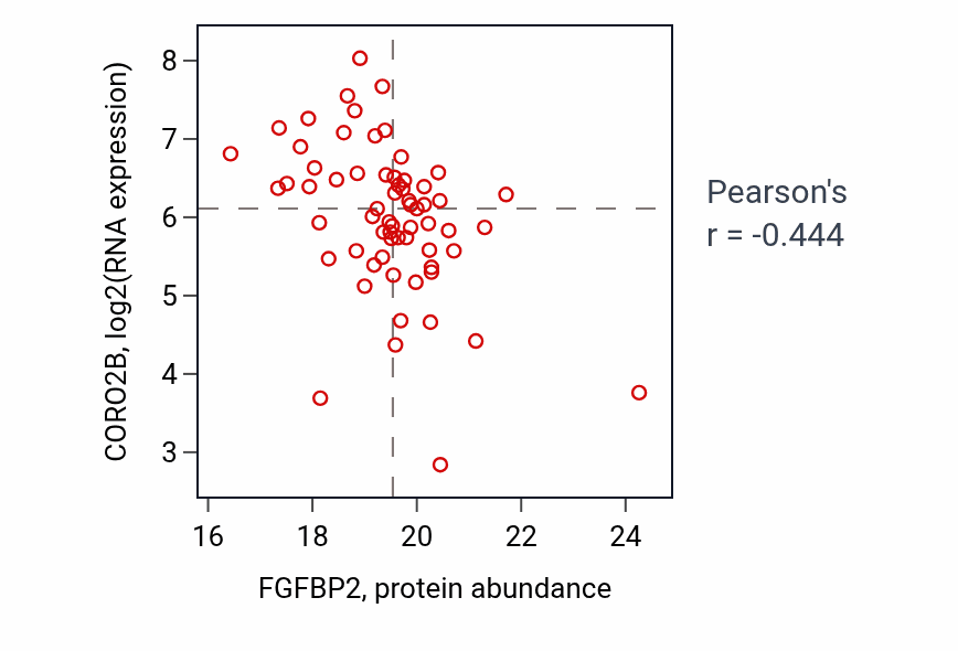 Per-sample scatter of FGFBP2 vs CORO2B in GBM (Pearson r = -0.44).