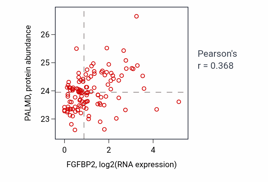 Per-sample scatter of FGFBP2 vs PALMD in BRCA (Pearson r = 0.37).