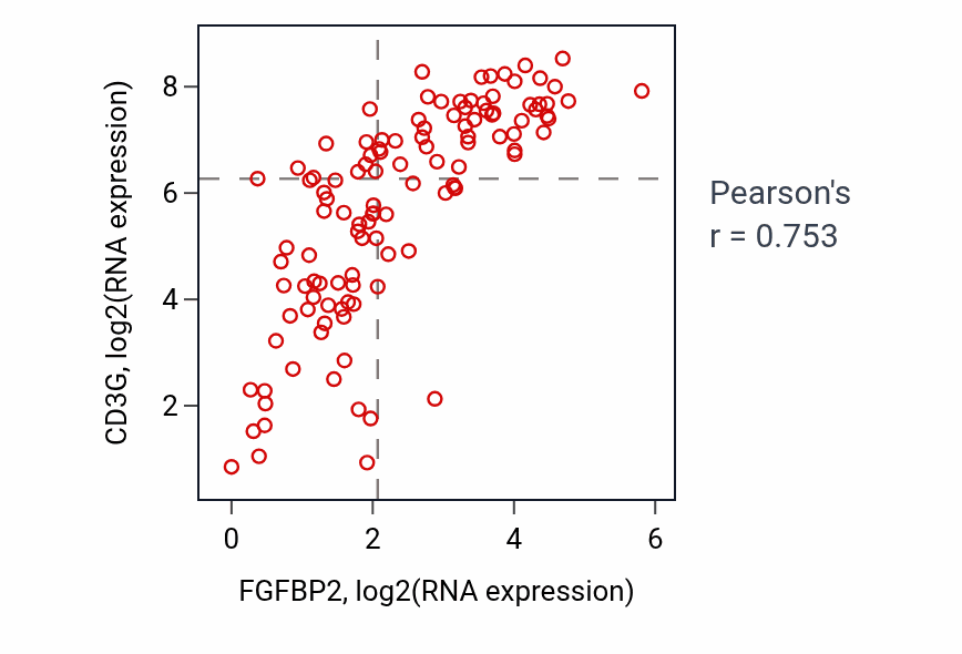 Per-sample scatter of FGFBP2 vs CD3G in THYM (Pearson r = 0.75).