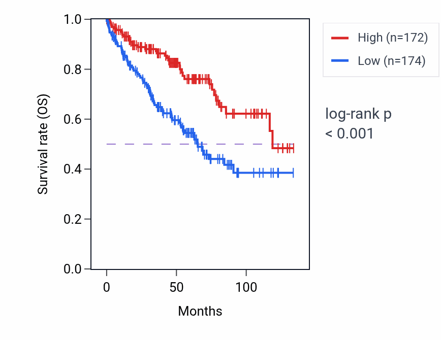 Kaplan&ndash;Meier survival curve for FGFBP2 RNA expression in KIRC: high vs low expression groups.
