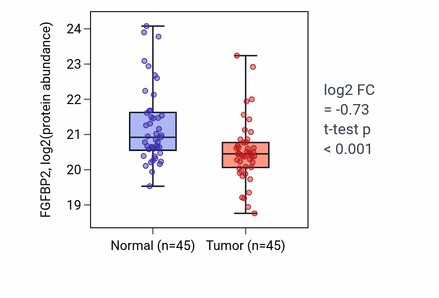 Tumor-vs-normal mass-spec protein box plot for FGFBP2 in HNSC.