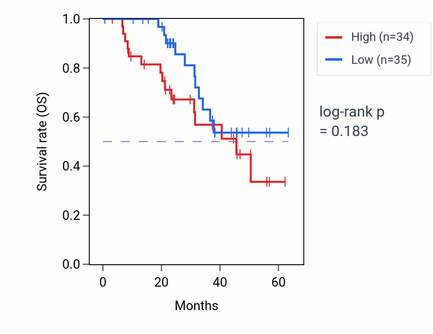 Kaplan&ndash;Meier survival curve for FGFBP2 mass-spec protein-high vs -low samples in HNSC.