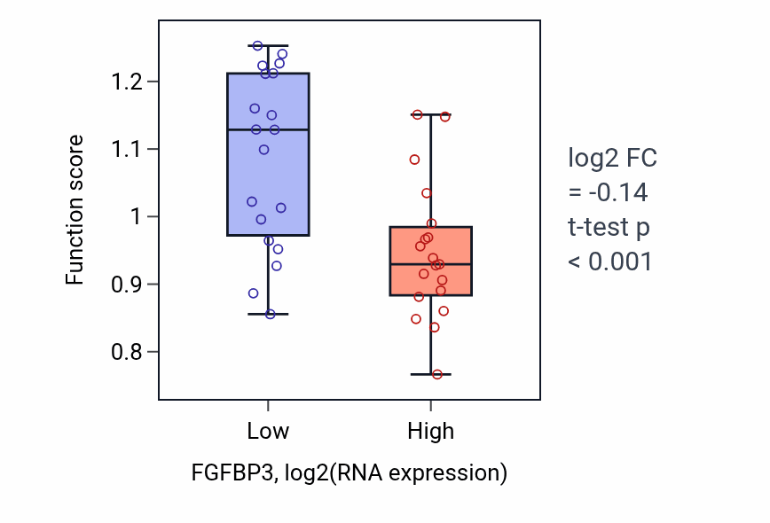 Box plot of Positive regulation of fibroblast growth factor receptor signaling pathway in FGFBP3-low vs FGFBP3-high samples in BONE.
