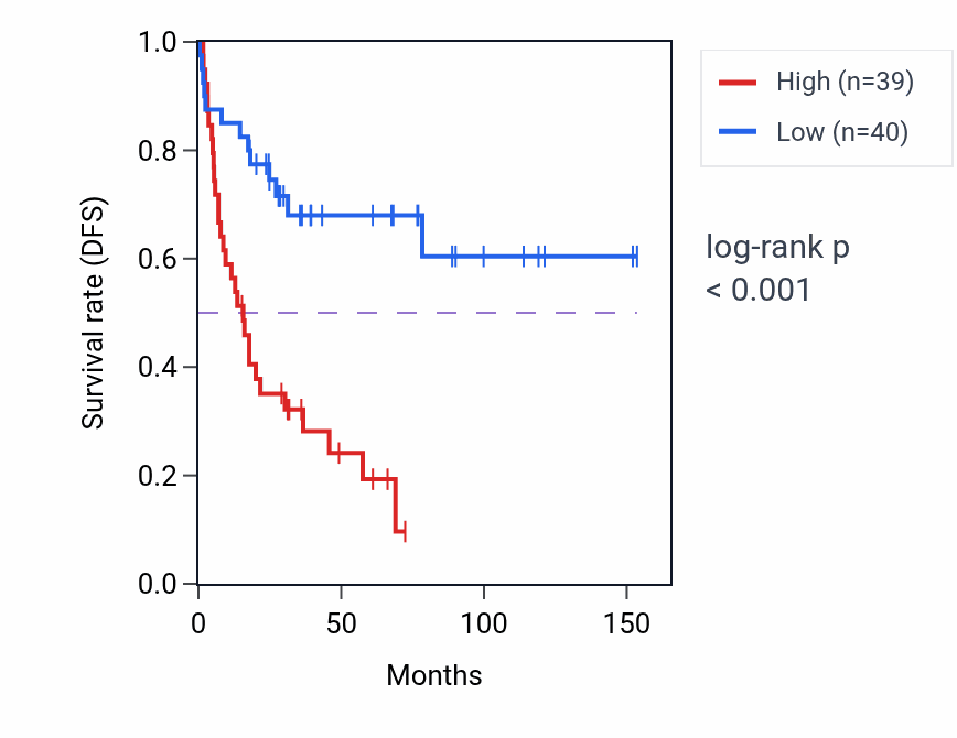 Kaplan&ndash;Meier survival curve for FGFBP3 RNA expression in ACC: high vs low expression groups.