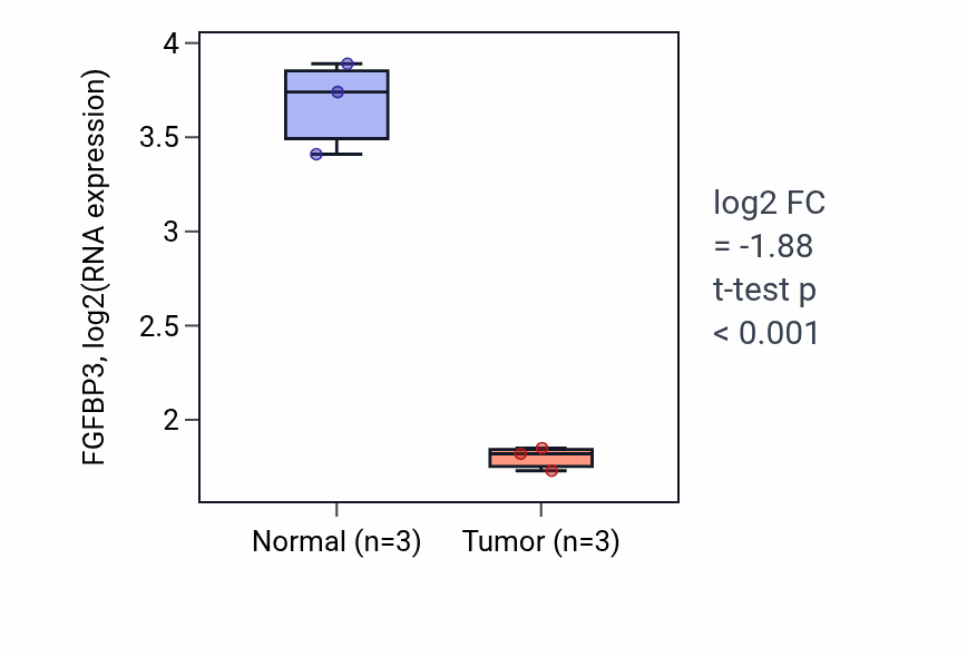 Tumor-vs-normal expression box plot for FGFBP3 in THCA.