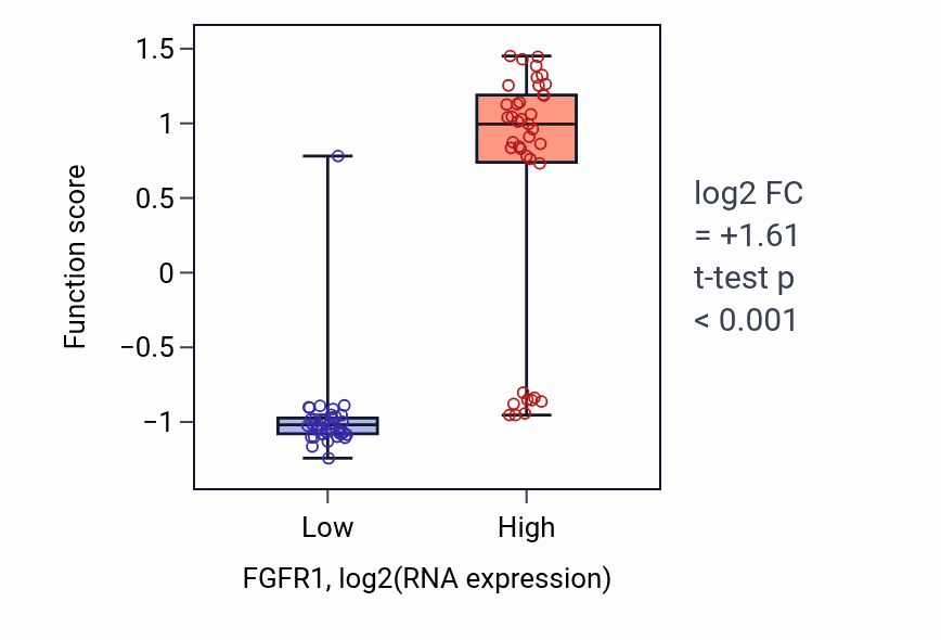 Box plot of Regulation of phospholipase activity in FGFR1-low vs FGFR1-high samples in BLOOD_Lymphoma.