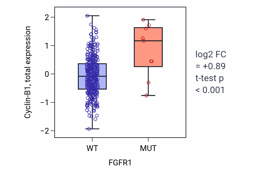 Box plot of Cyclin-B1 in FGFR1-low vs FGFR1-high samples in SKCM.