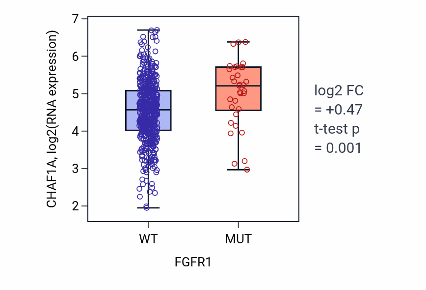 Box plot of CHAF1A in FGFR1-low vs FGFR1-high samples in UCEC.