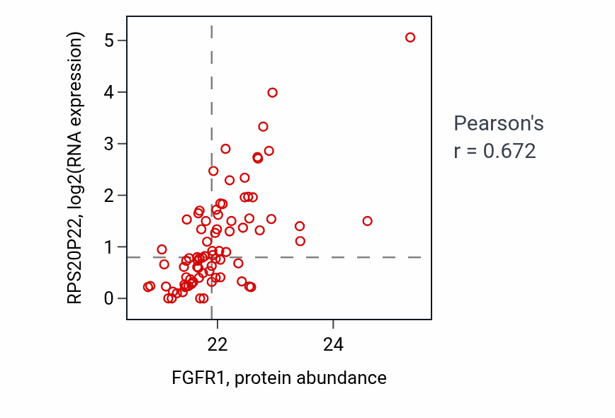 Per-sample scatter of FGFR1 vs RPS20P22 in OV (Pearson r = 0.67).