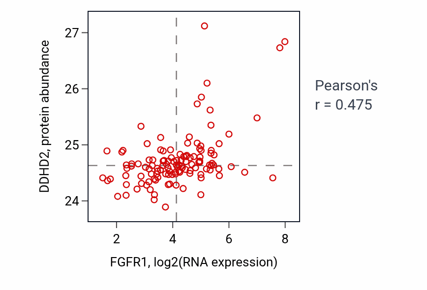 Per-sample scatter of FGFR1 vs DDHD2 in BRCA (Pearson r = 0.47).