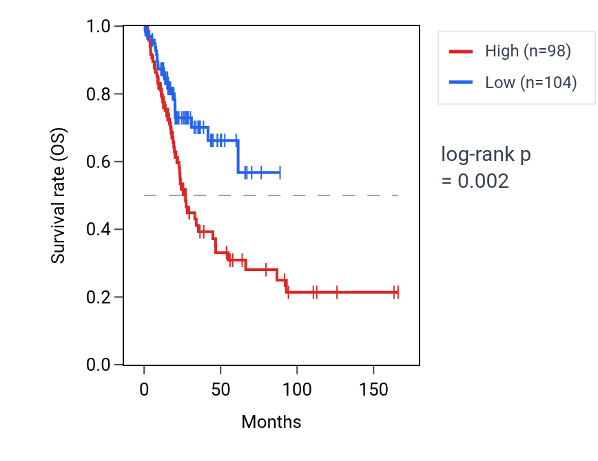 Kaplan&ndash;Meier survival curve for FGFR1 RNA expression in BLCA: high vs low expression groups.
