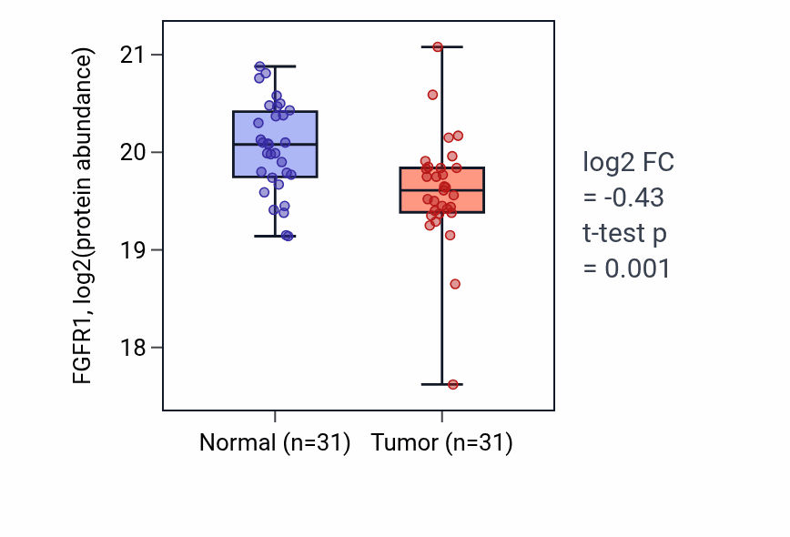 Tumor-vs-normal mass-spec protein box plot for FGFR1 in HNSC.
