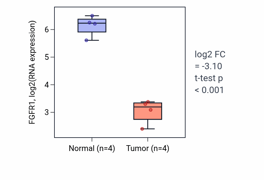 Tumor-vs-normal expression box plot for FGFR1 RNA in BLCA.