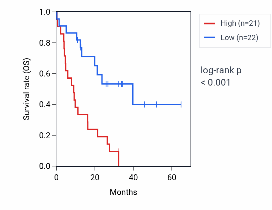 Kaplan&ndash;Meier survival curve for FGFR1 mass-spec protein-high vs -low samples in GBM.