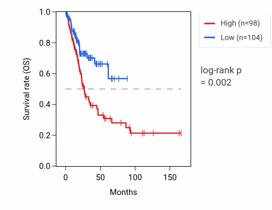 Kaplan&ndash;Meier survival curve for FGFR1 RNA-high vs -low samples in BLCA.