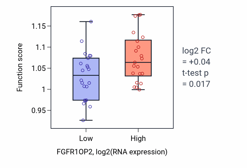 Box plot of Centrosome cycle in FGFR1OP2-low vs FGFR1OP2-high samples in UPPER_AERODIGESTIVE_TRACT.