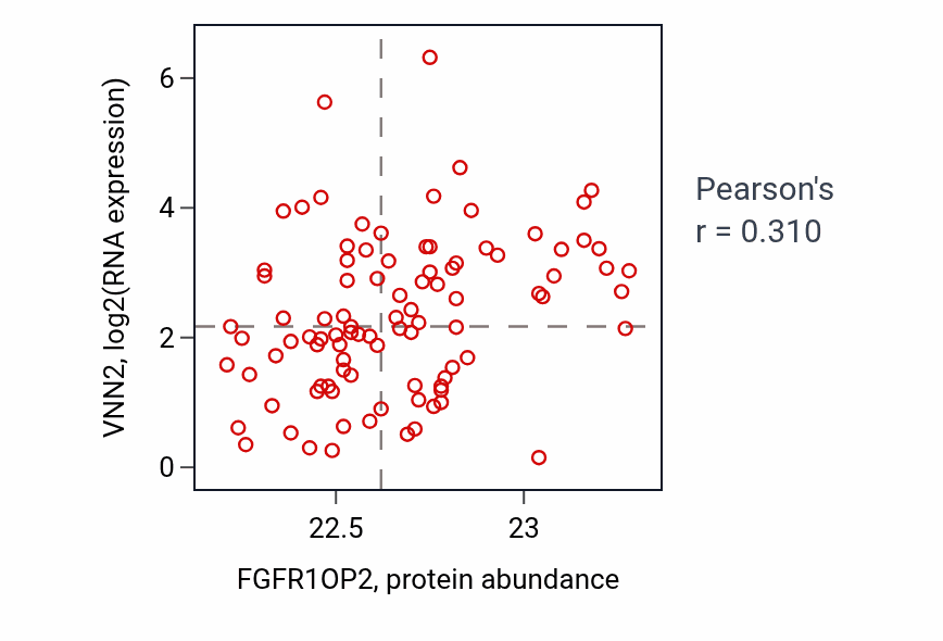 Per-sample scatter of FGFR1OP2 vs VNN2 in UCEC (Pearson r = 0.31).