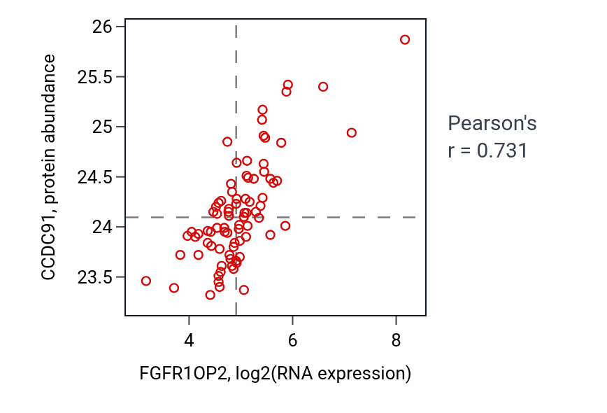 Per-sample scatter of FGFR1OP2 vs CCDC91 in OV (Pearson r = 0.73).