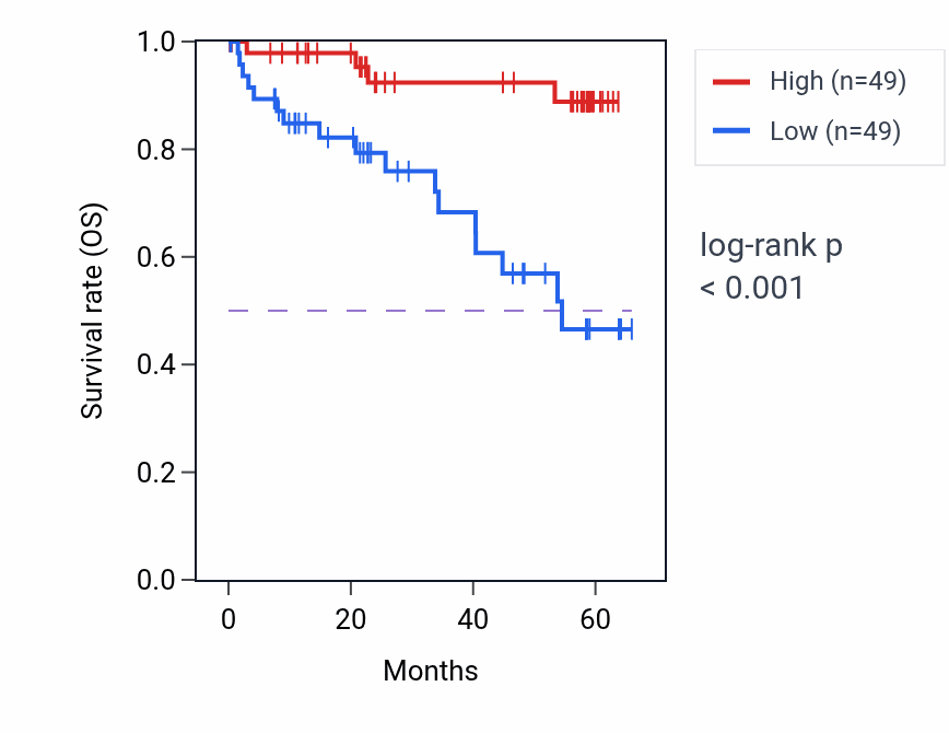 Kaplan&ndash;Meier survival curve for FGFR1OP2 mass-spec protein-high vs -low samples in CCRCC.
